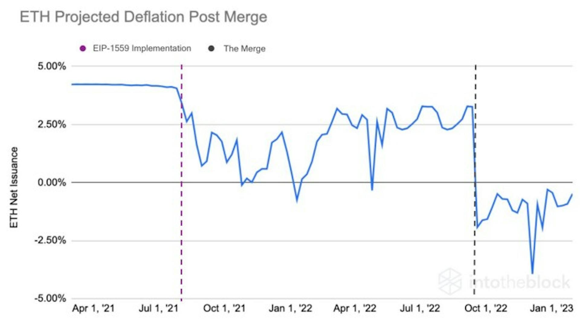 ETH deflation expectations based on historical data: https://pbs.twimg.com/media/FYPdwvcWAAIR9AJ?format=jpg&name=large