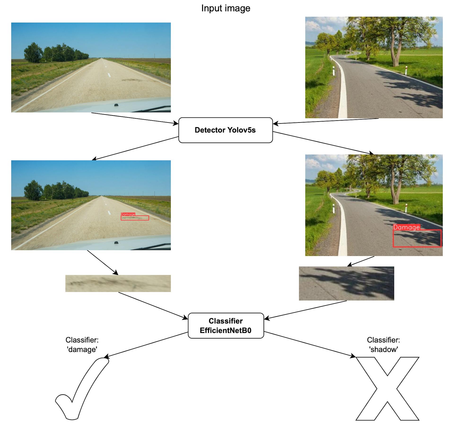 Use Cascade Models to Get Better Speed and Accuracy in Computer Vision ...