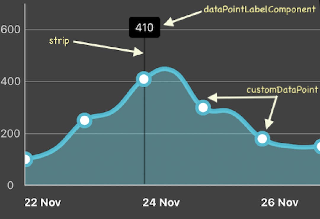 Custom Data points and data point label component