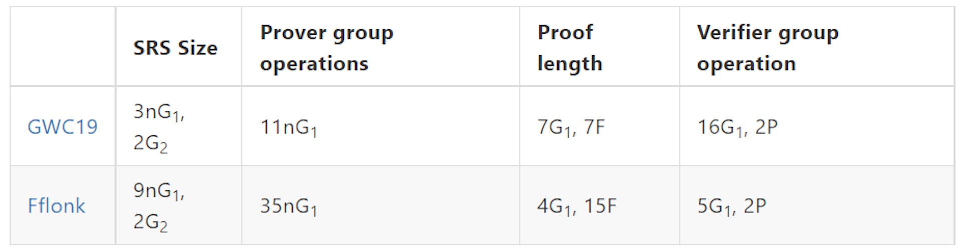 Table 1 comparison of plonk efficiency for two circuits with n gates