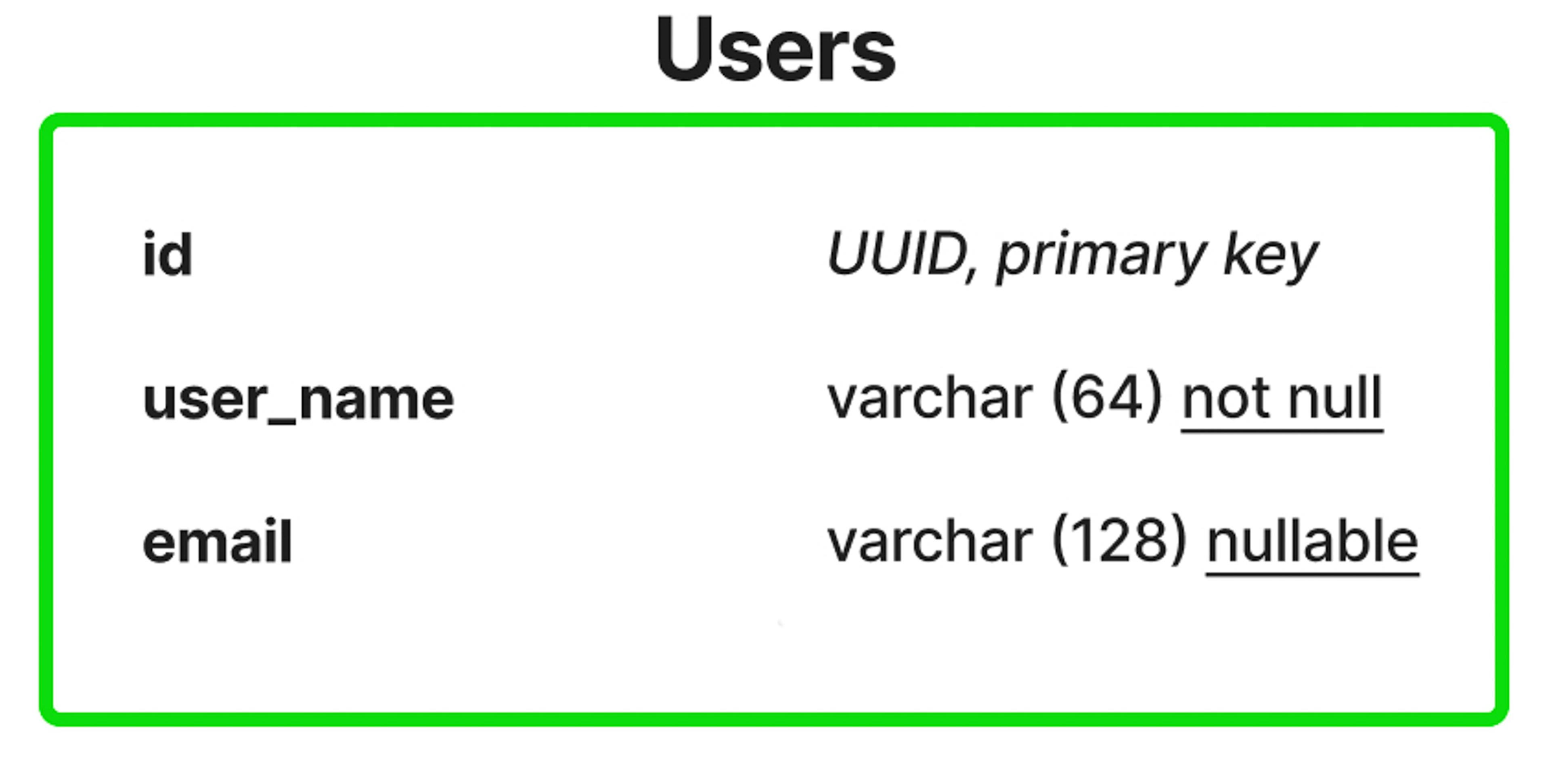 Users table representation