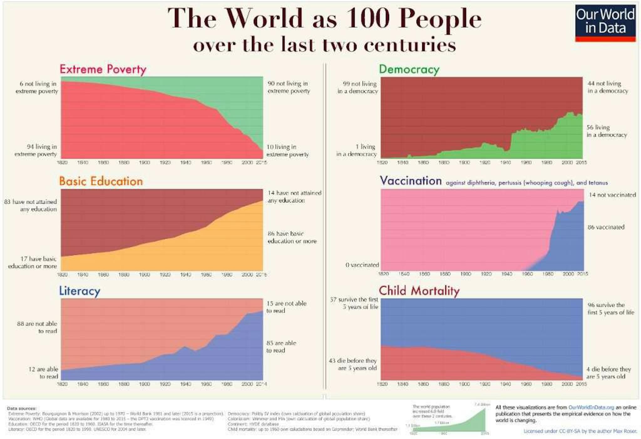 O mundo com 100 pessoas nos últimos dois séculos — Our World In Data