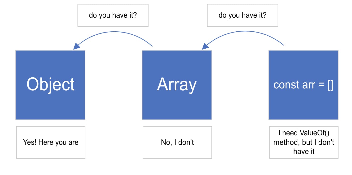 Understanding JavaScript Prototypes And Its Methods | HackerNoon