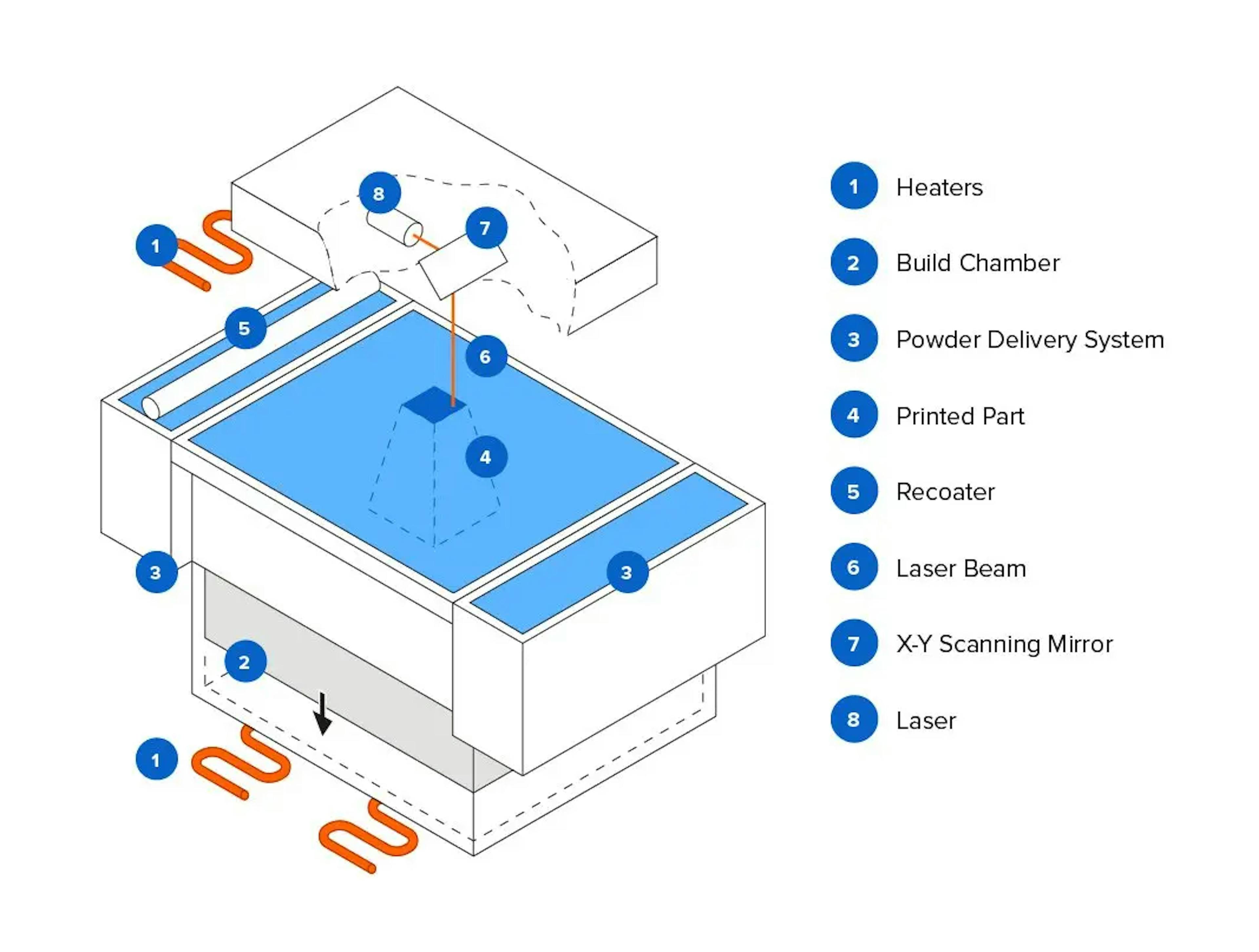 Selective Laser Sintering Diagram, Formlabs. [8]