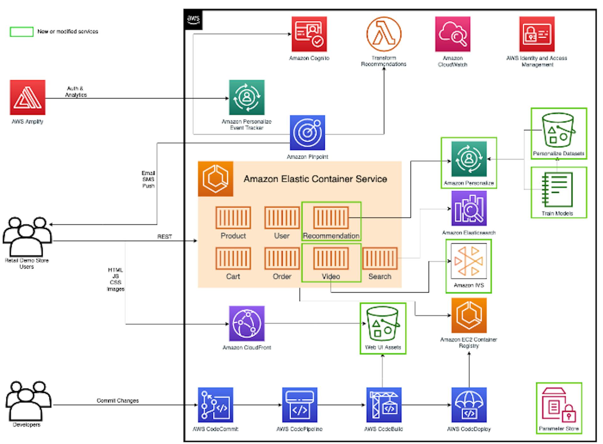 Diagram of the reference architecture for the AWS Retail Demo Store, highlighting Amazon IVS.