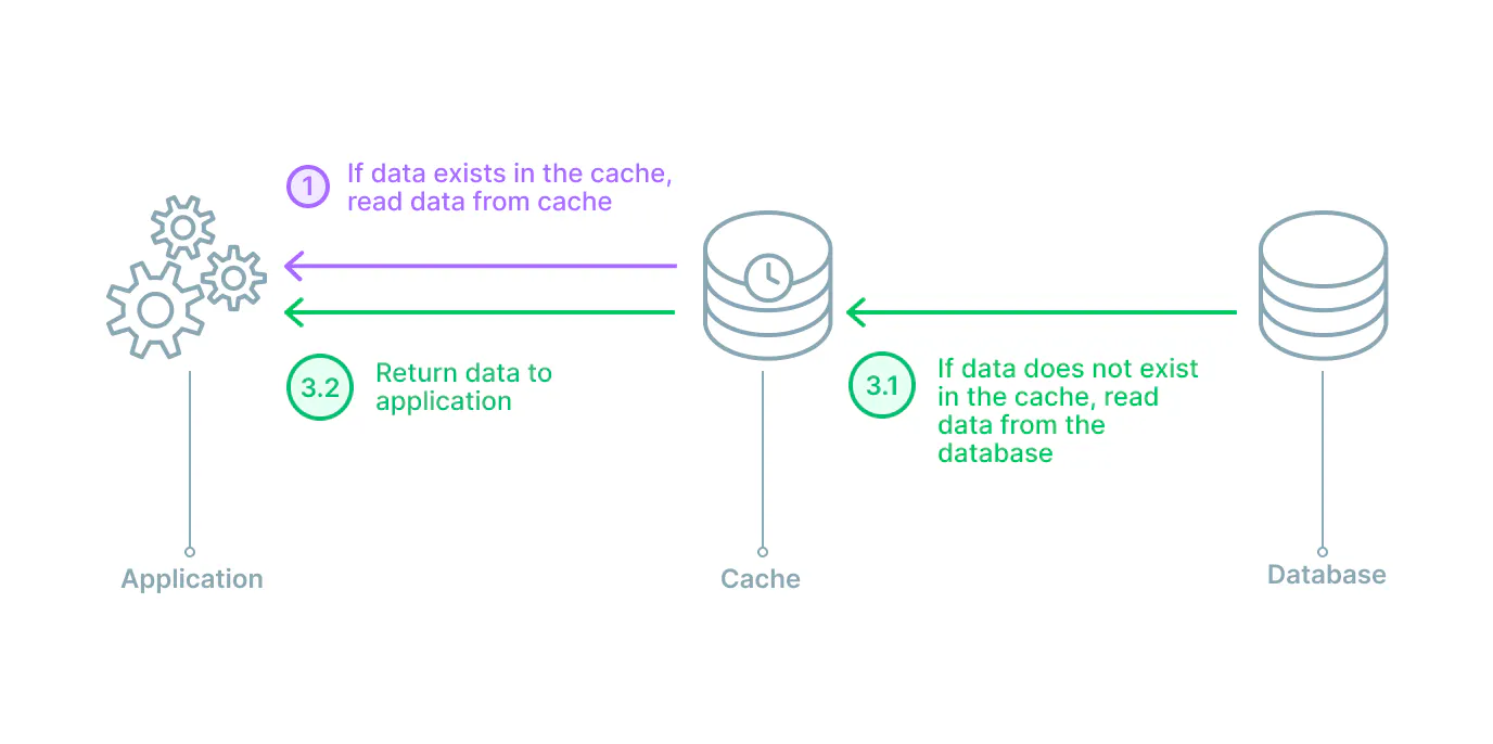Cache Data Format 5 Caching Mechanisms to Speed Up Your Application | HackerNoon