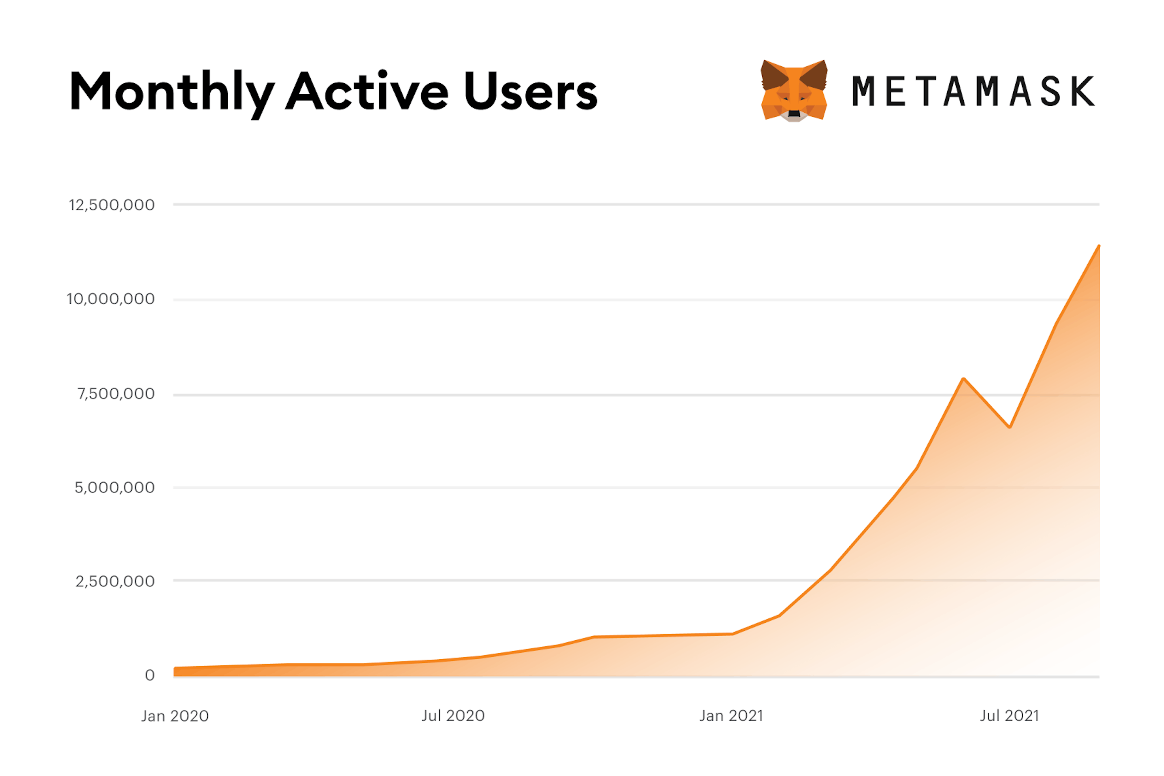 https://consensys.net/blog/press-release/metamask-surpasses-10-million-maus-making-it-the-worlds-leading-non-custodial-crypto-wallet/