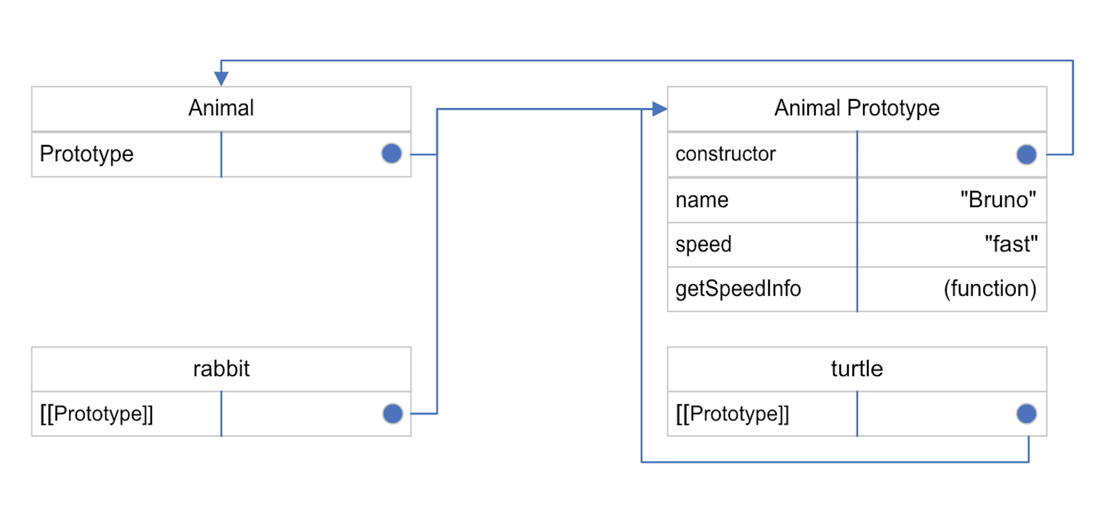 1. The relationships between the constructor, prototype, and instances