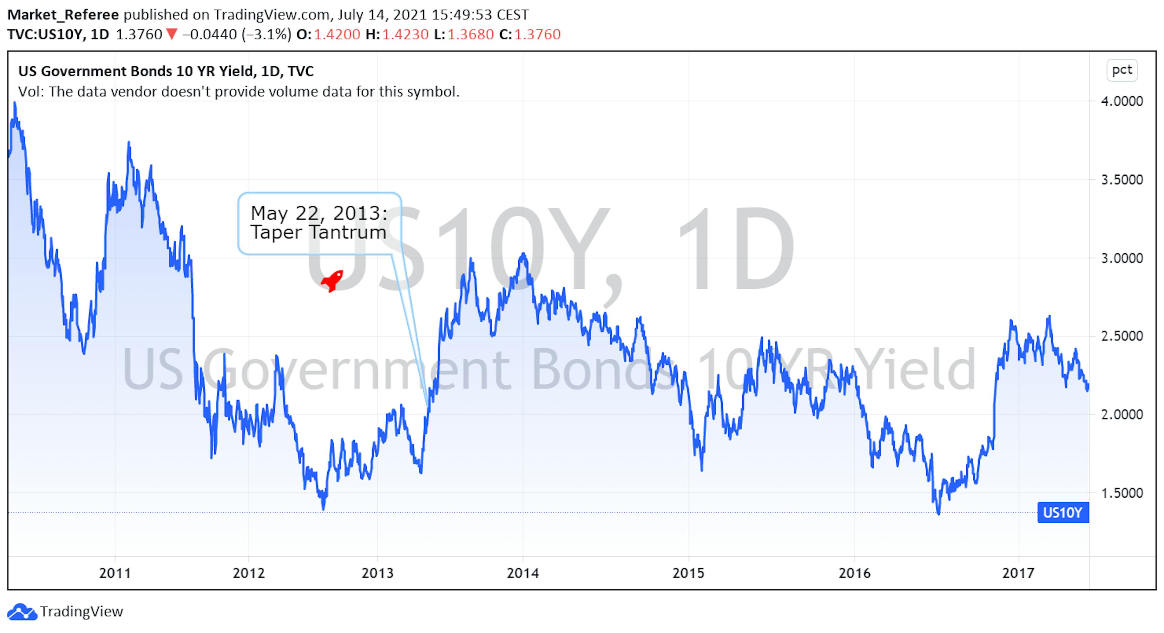 US10Y chart provided by Tradingview