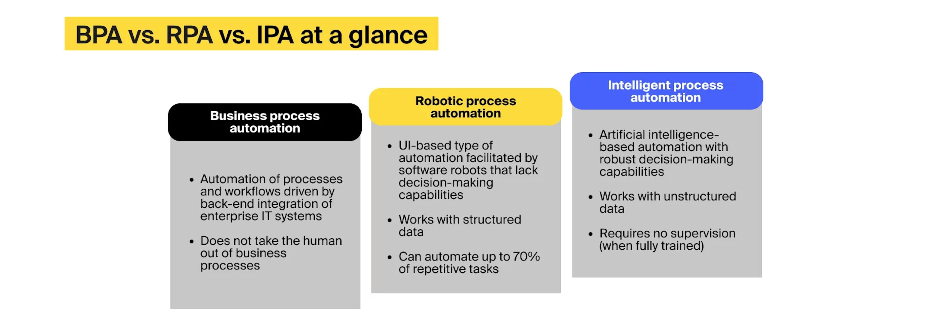 IPA vs. RPA vs. BPA: key differences. Image source: custom (ITRex Group)