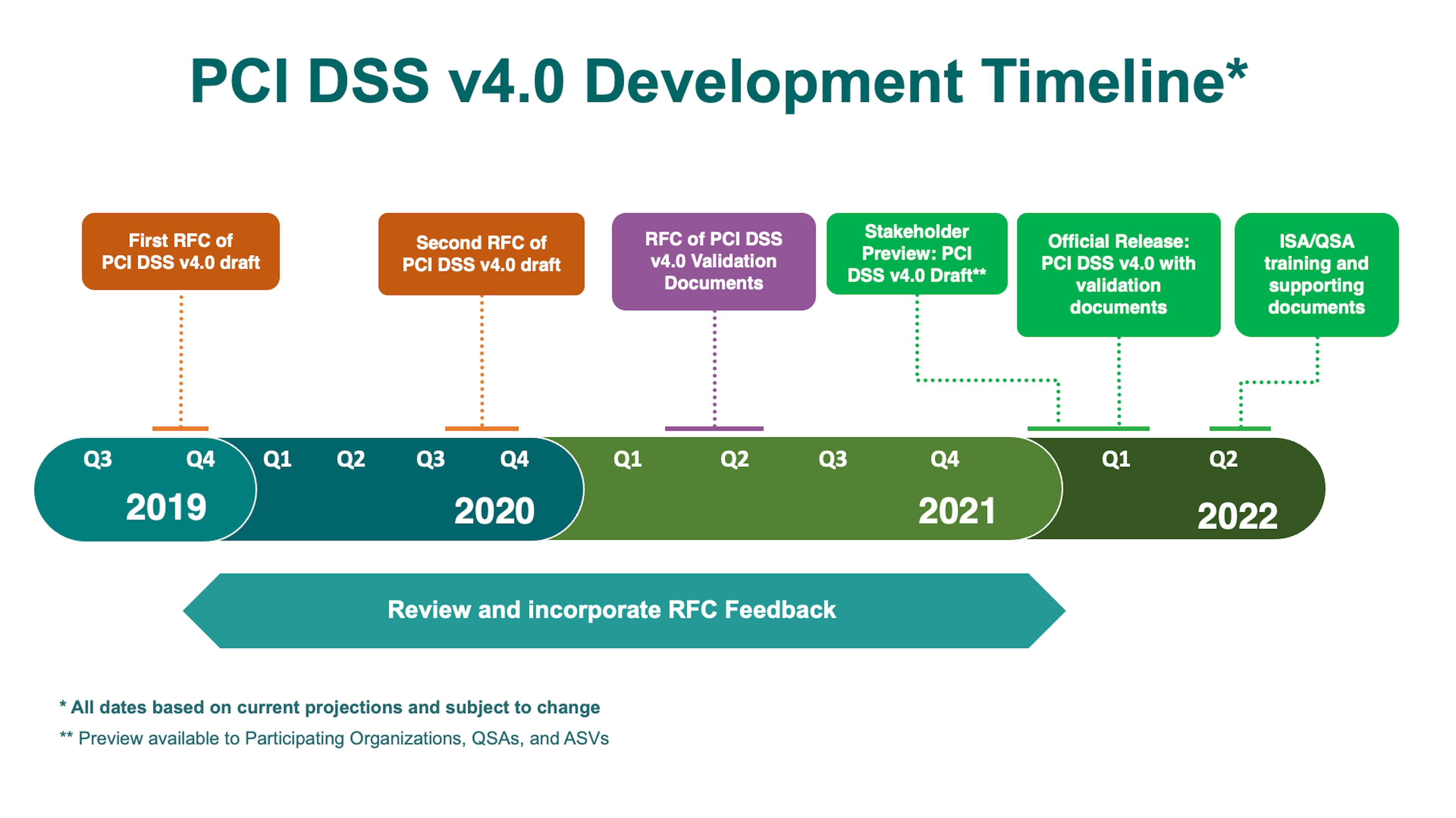 Source: PCI SSC (https://blog.pcisecuritystandards.org/updated-pci-dss-v4.0-timeline)