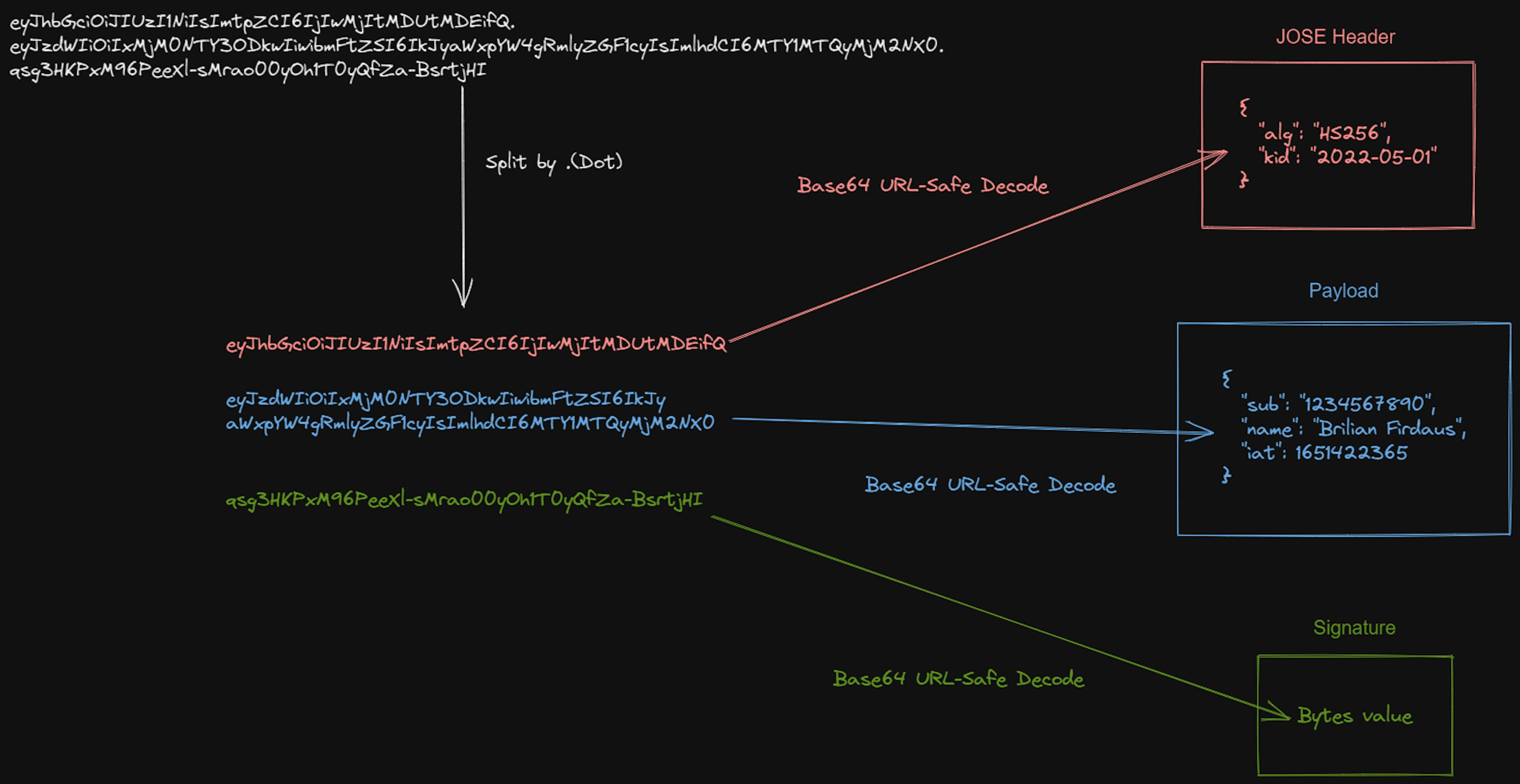 Breaking down the JWT