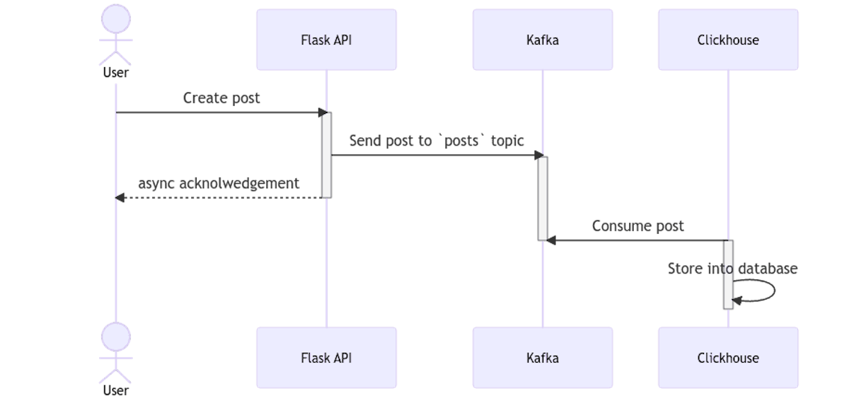 Diagram urutan untuk contoh aplikasi kita