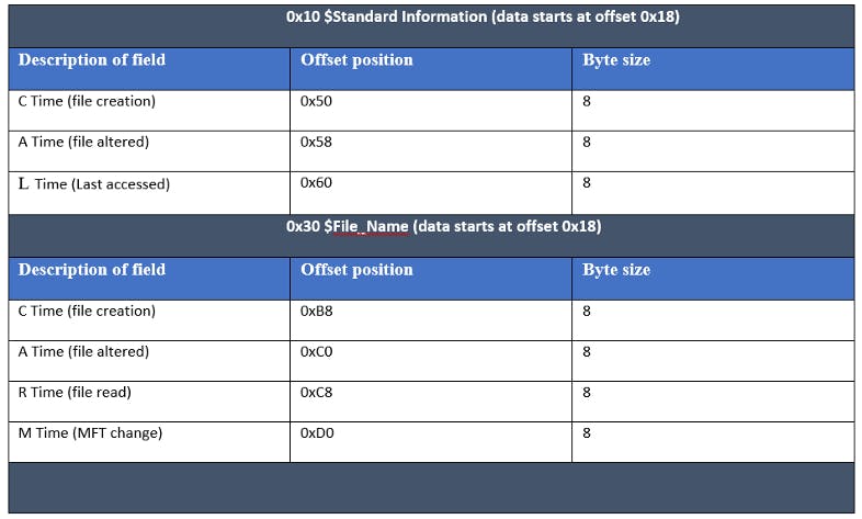 Finding Digital Crimes by Exploring Master File Table (MFT) Records ...