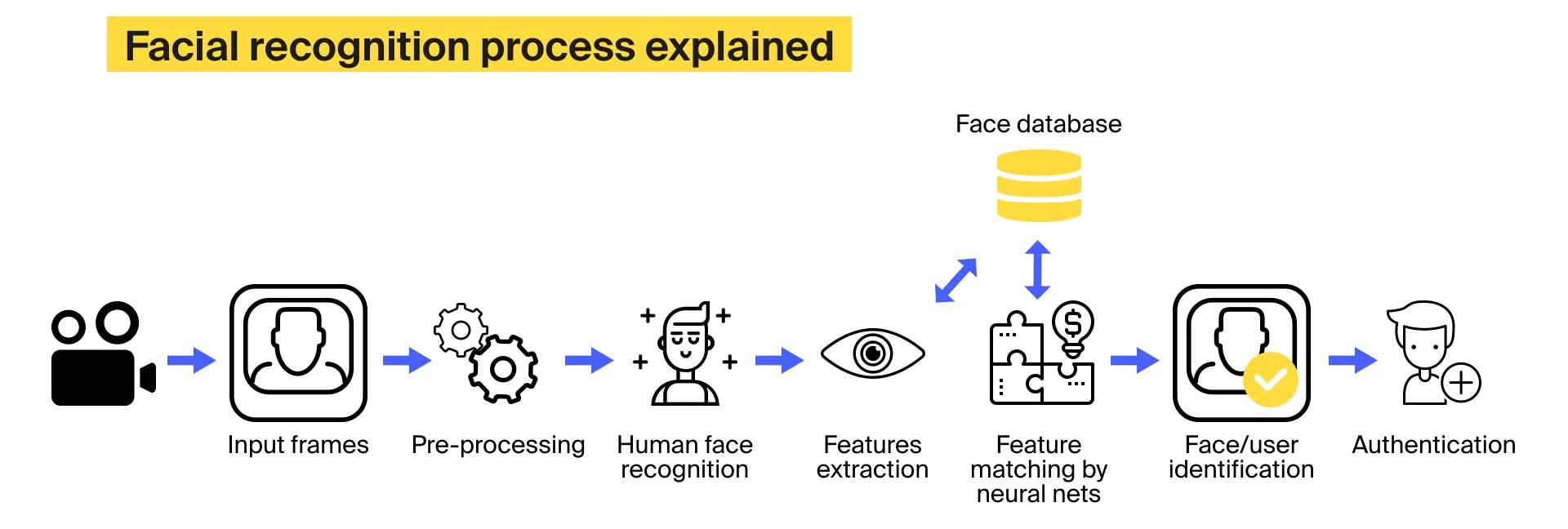 SOLVED] How do I get the Facial Recognition feature? - Platform Usage  Support - Developer Forum