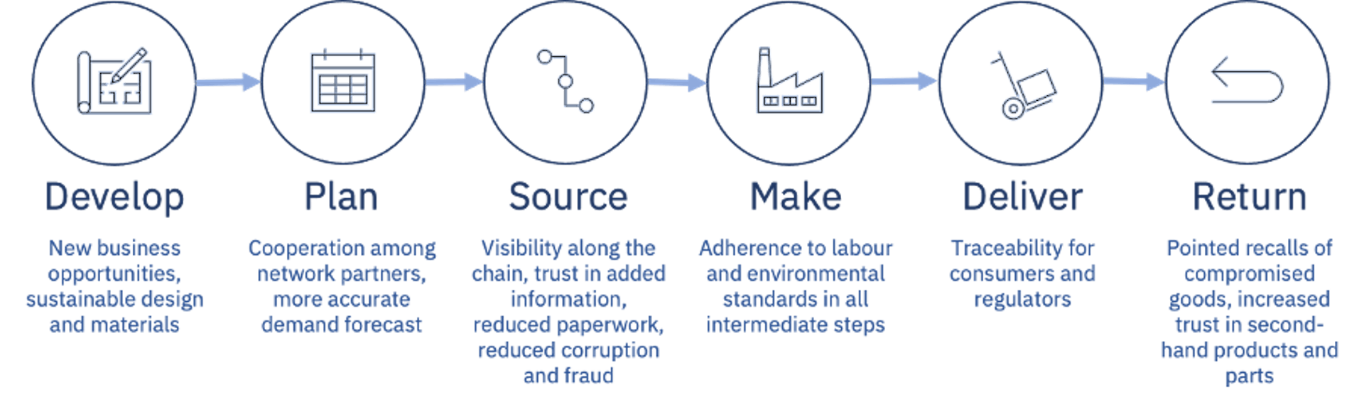 Blockchain's potential in supply chain management (own illustration, based on Pai et al., 2018, p. 10)