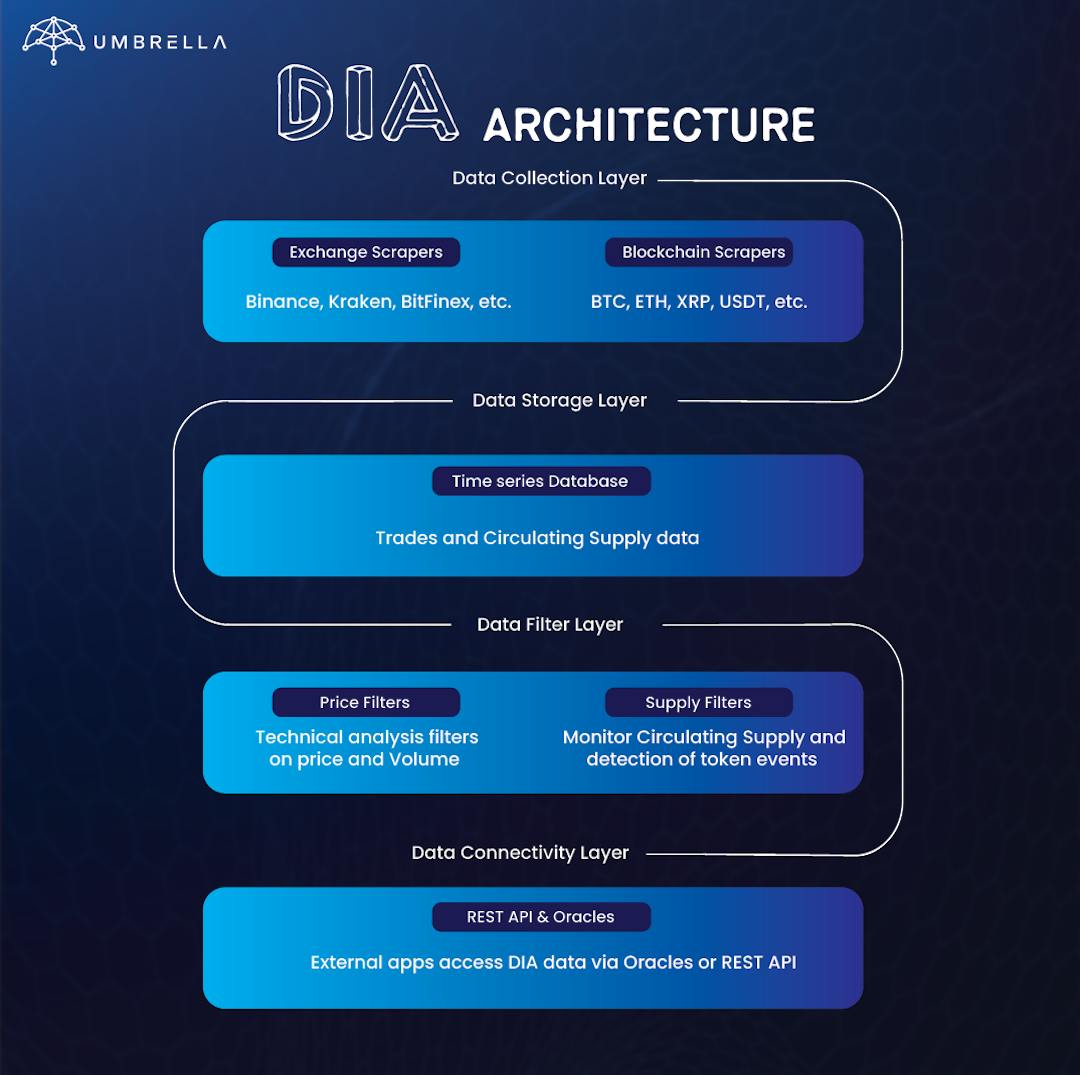 Chainlink Vs. Umbrella Network Vs. Kylin Network Vs. DIA Protocol A Comparative Analysis