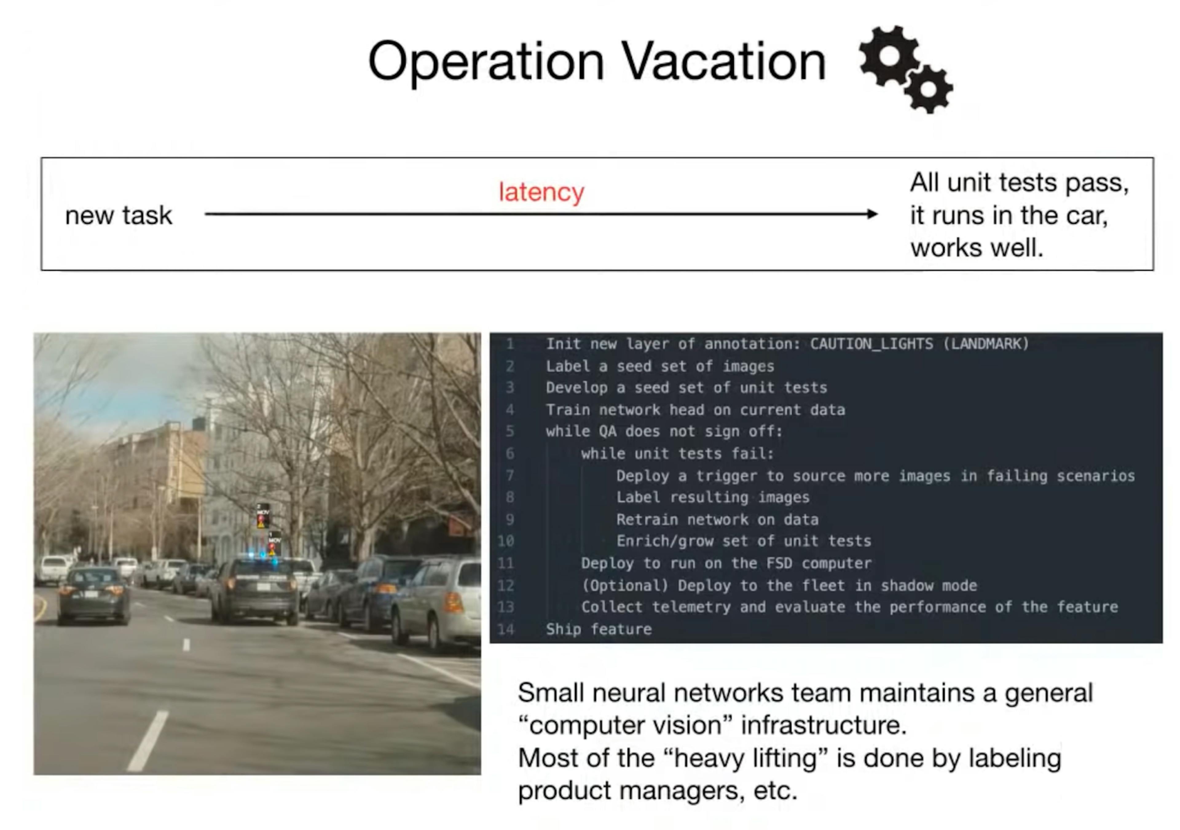 Description of “Operation Vacation”, the process by which the Tesla self-driving team collects and improves their data through labeling and testing. Taken from Andrej Karpathy’s 2020 talk, “AI for Full Self-Driving at Tesla”.