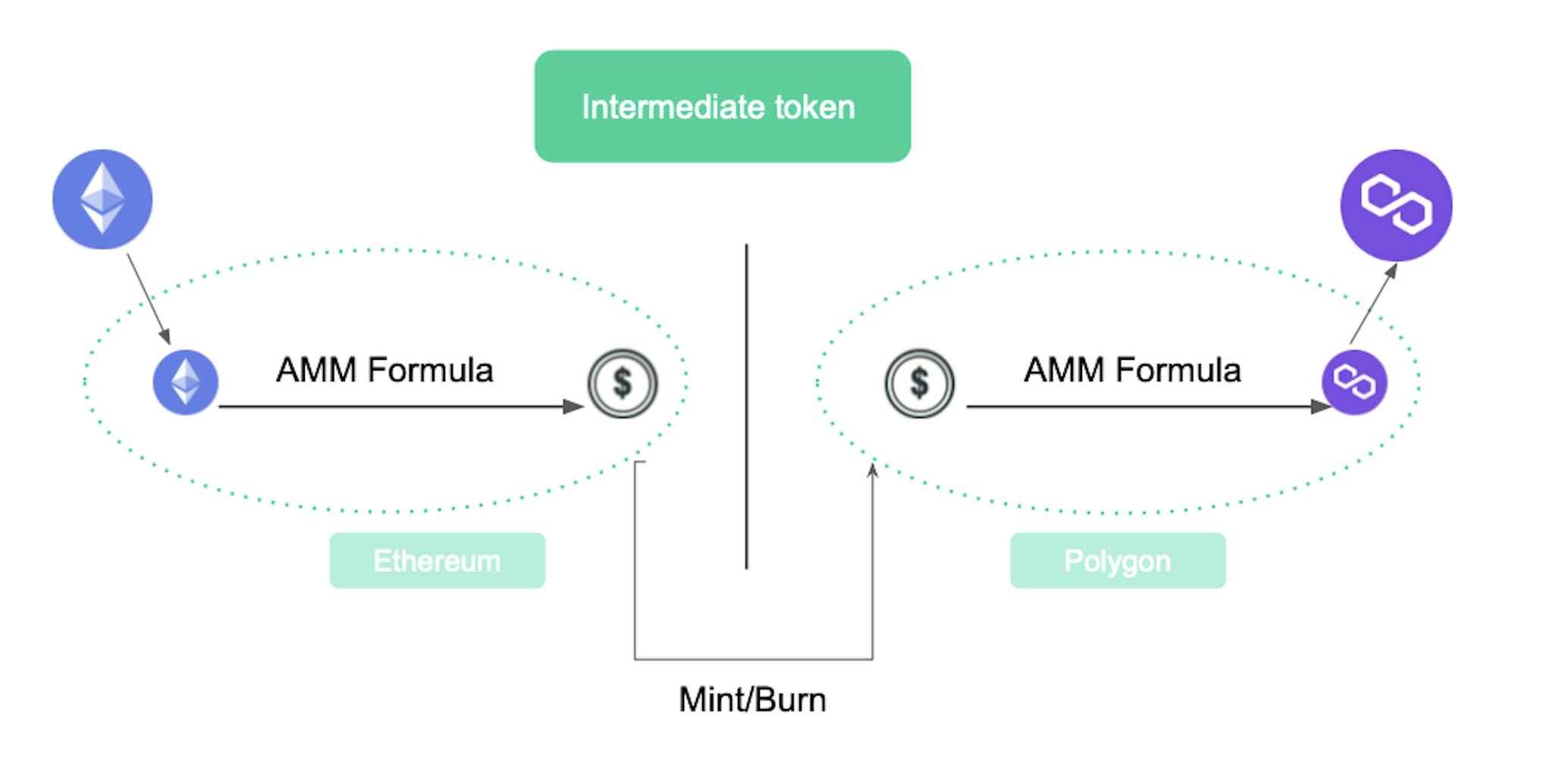 Intermediate token