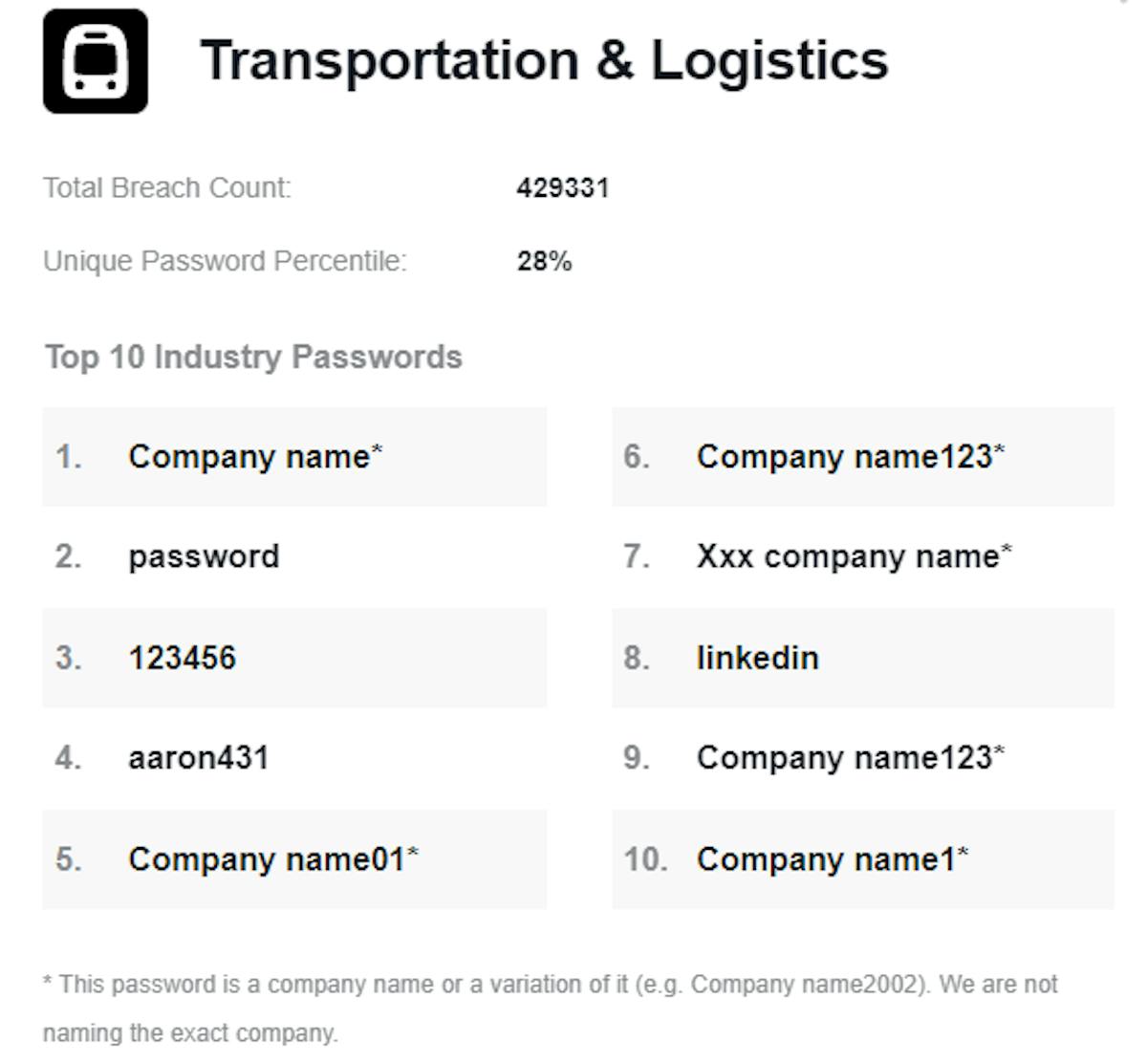 Most employees in the T&L industry use easy passwords. Image Credit: NordPass