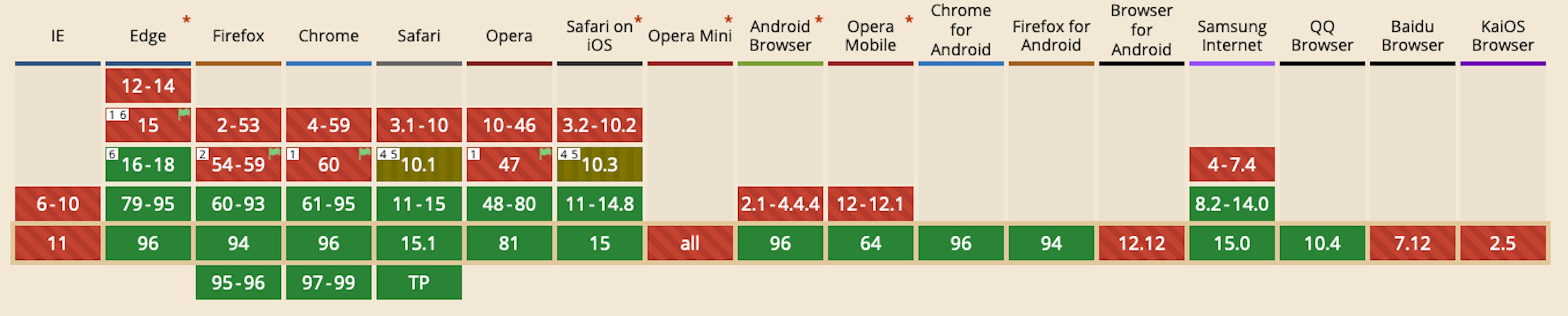 table with browser's support for ES modules