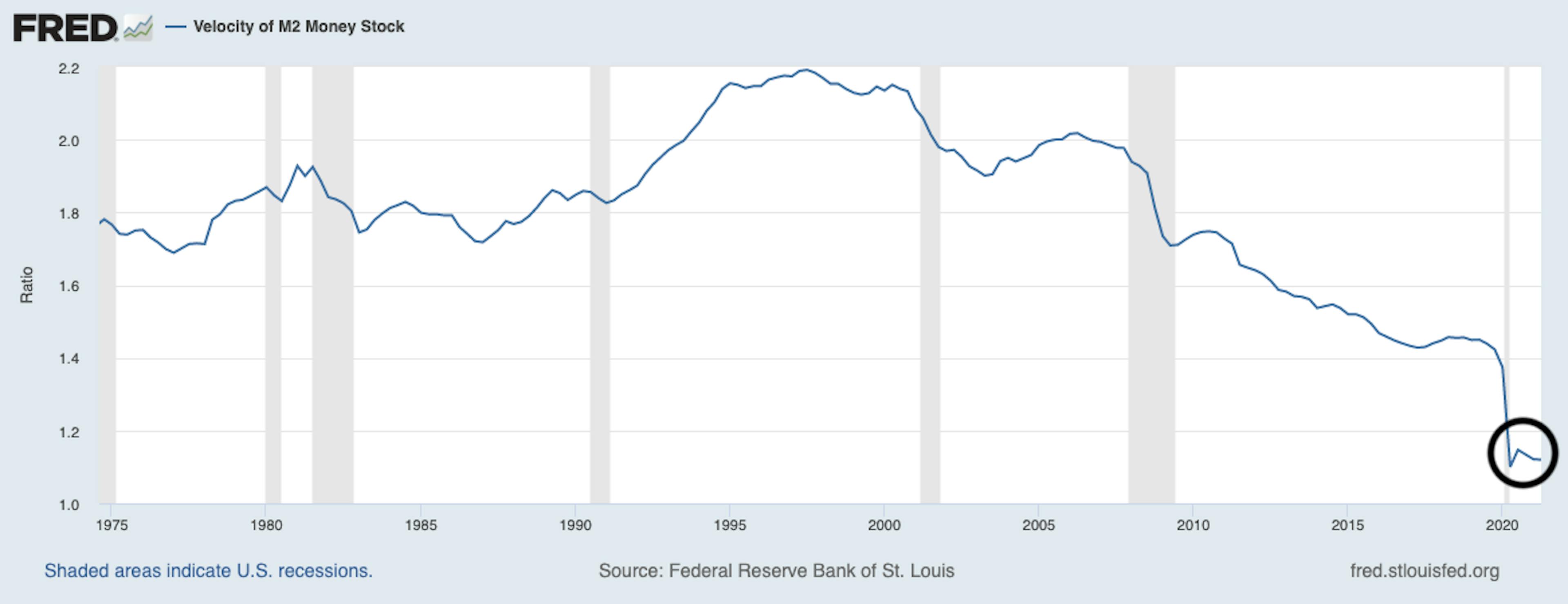 Velocity of M2, one measure of inflationary pressure on the money supply.