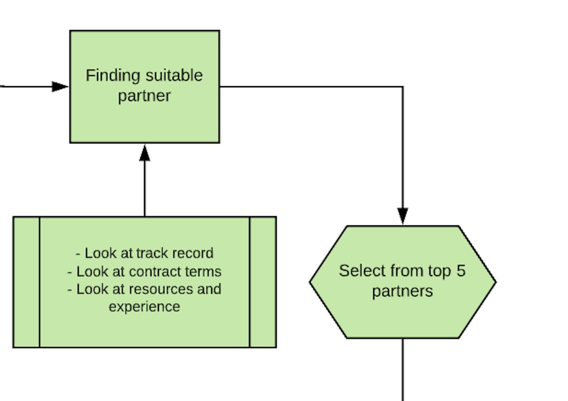 Delegating and outsourcing of creative work