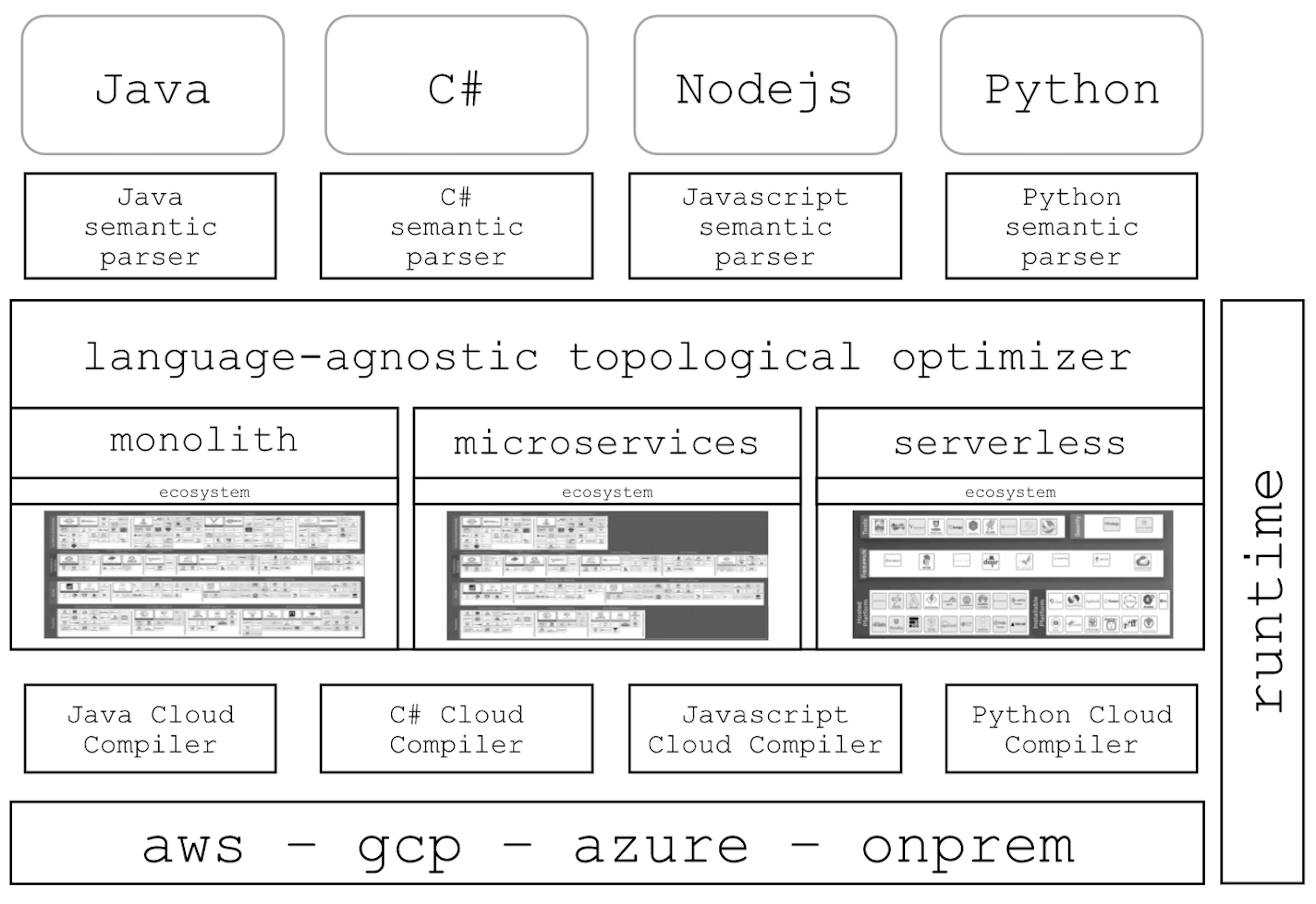 Fig 5: Cloud Compiler