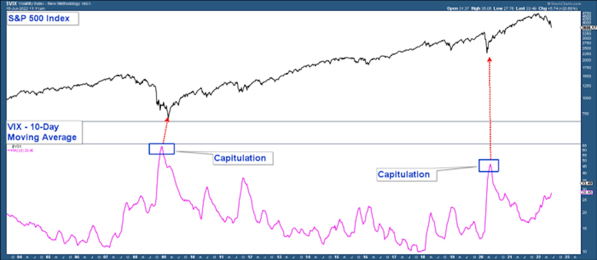 https://www.investing.com/analysis/capitulation-common-at-market-bottoms-200625898