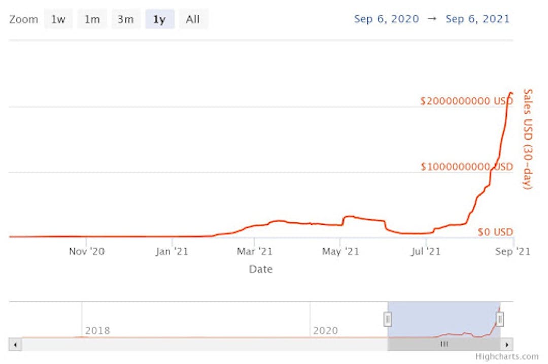 Total NFT sales in USD between Sep 2020 - Sep2021 