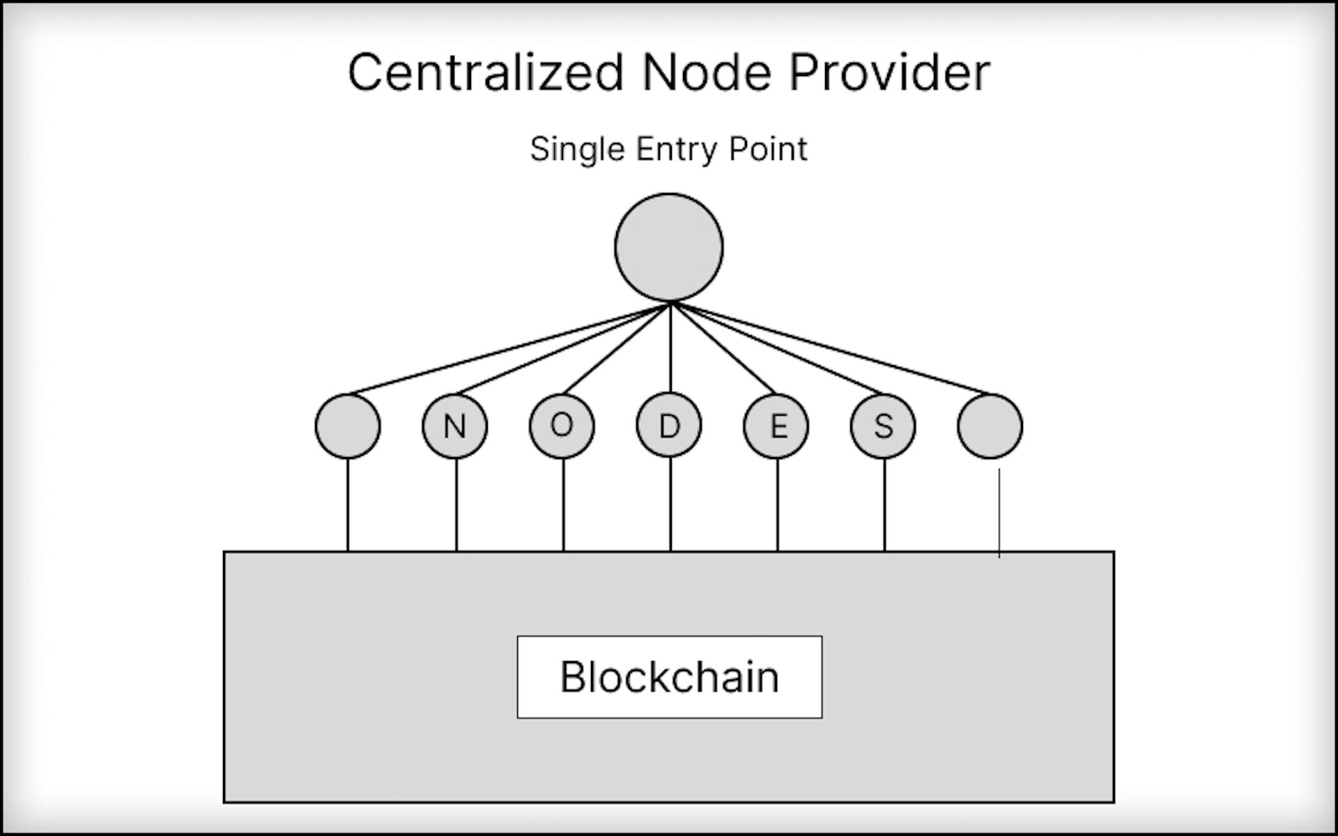 A centralized node providing service – Single point of entry, single point of failure