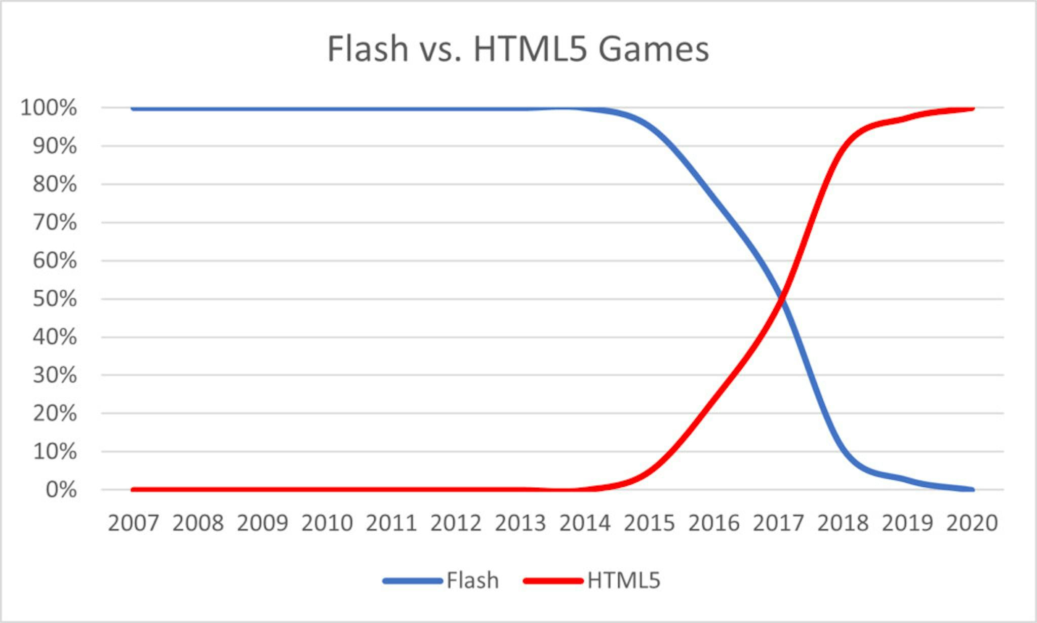 Flash and HTML5 games on the Armor Games website 