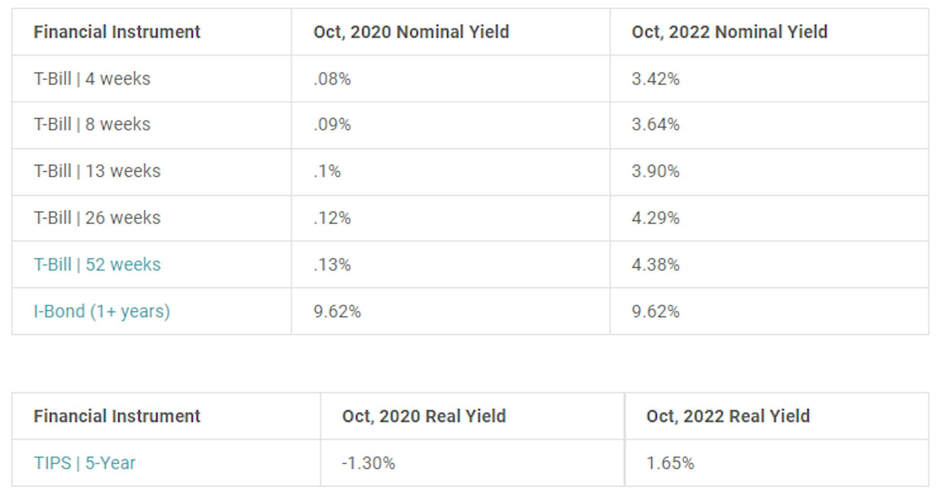 The tables above use data from FRED- St Louis Fed and Oct 21/22, 2020 and Oct 21/22, 2022 for rates.
