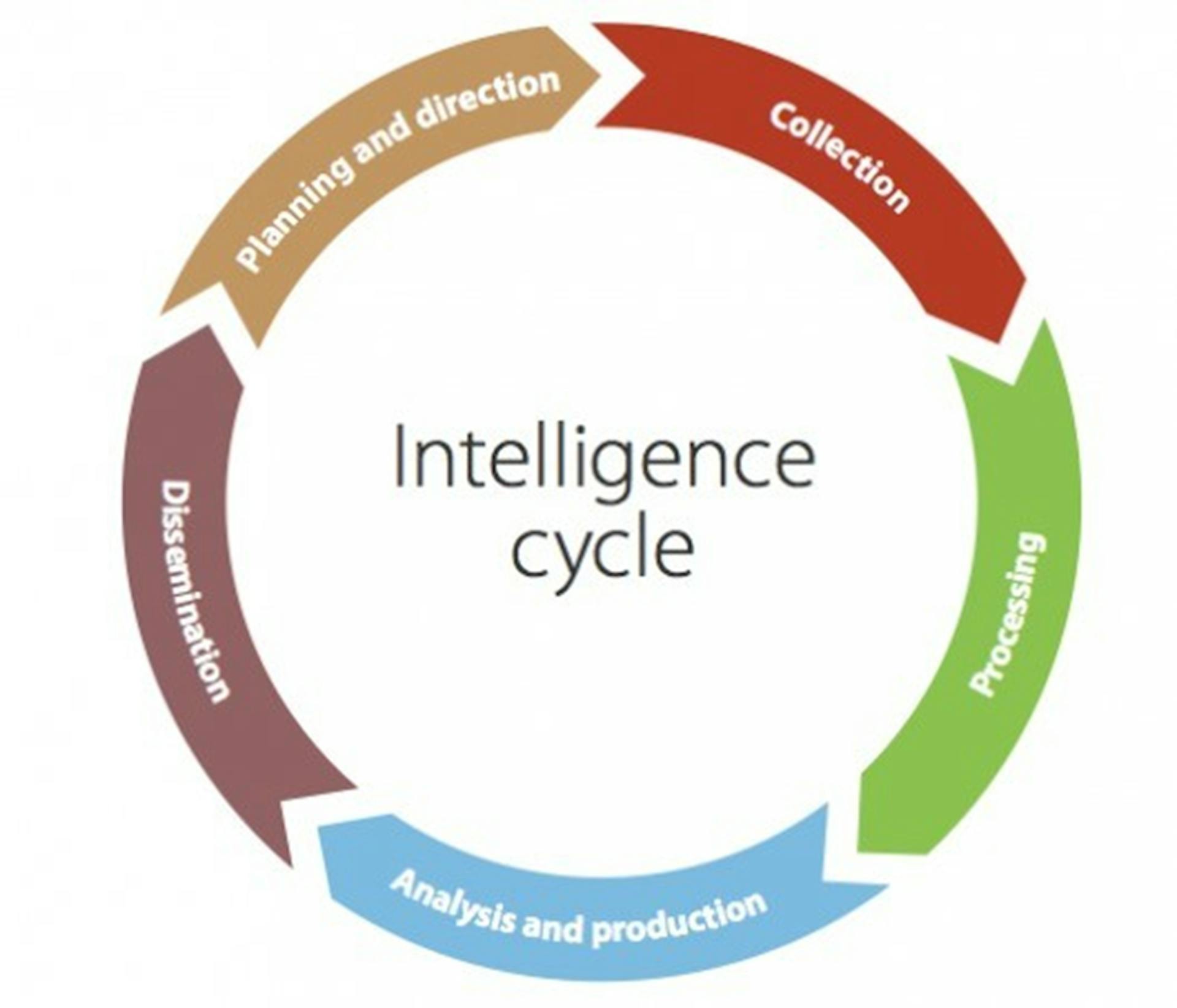  Stages of the Threat Intelligence Life Cycle