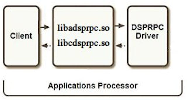 Figure 2: Invoking the DSP directly.