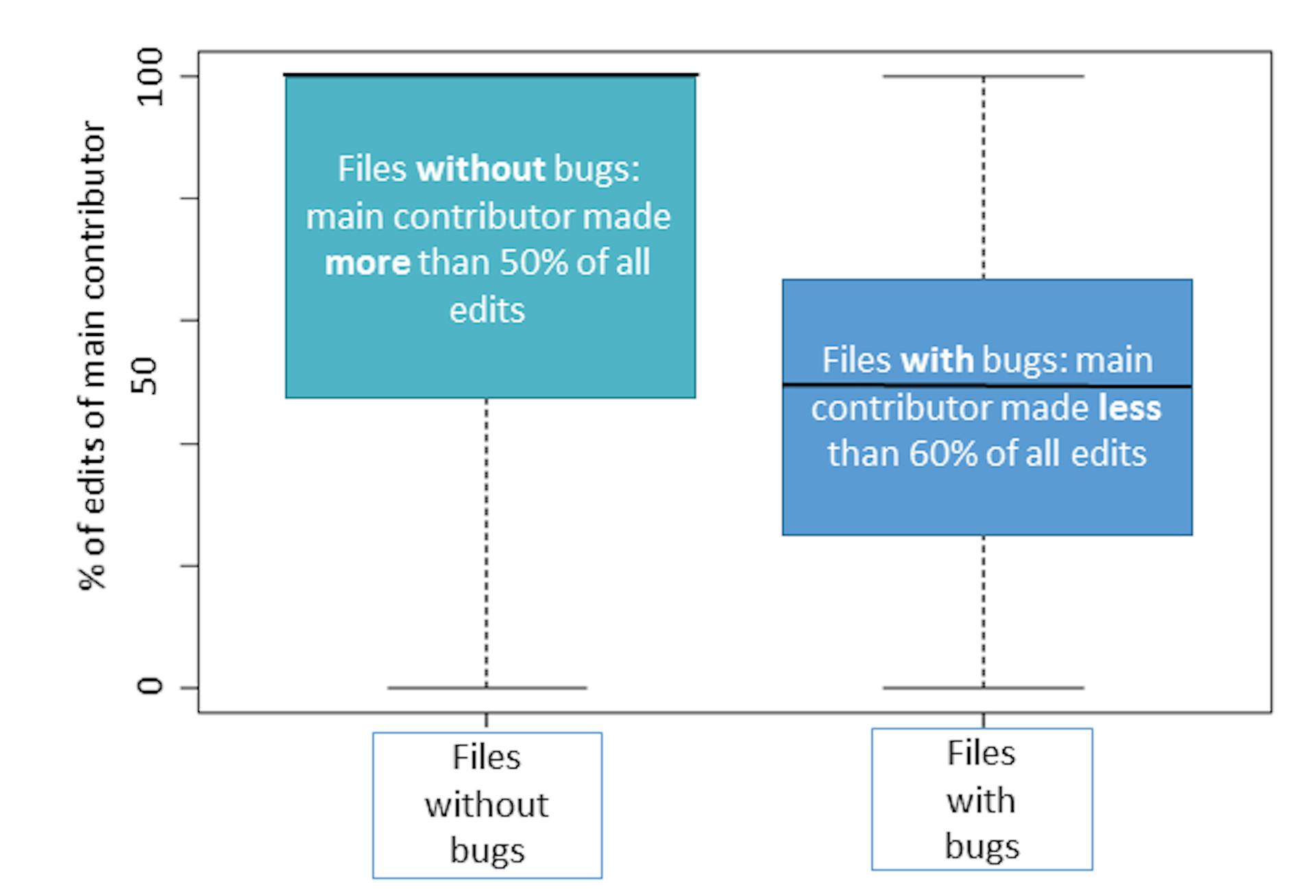 Figure 1: Git commit activity suggests code ownership is an effective way to reduce bugs. Source: Microsoft