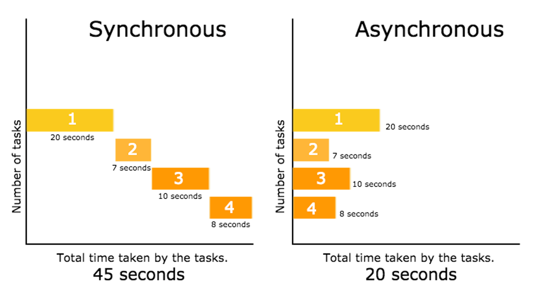 Source: http://www.phpmind.com/blog/2017/05/synchronous-and-asynchronous/