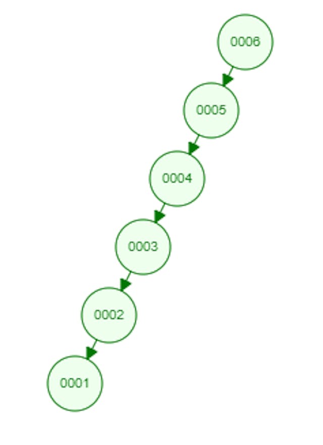 Second example of BinaryTree which can be represented by LinkedList