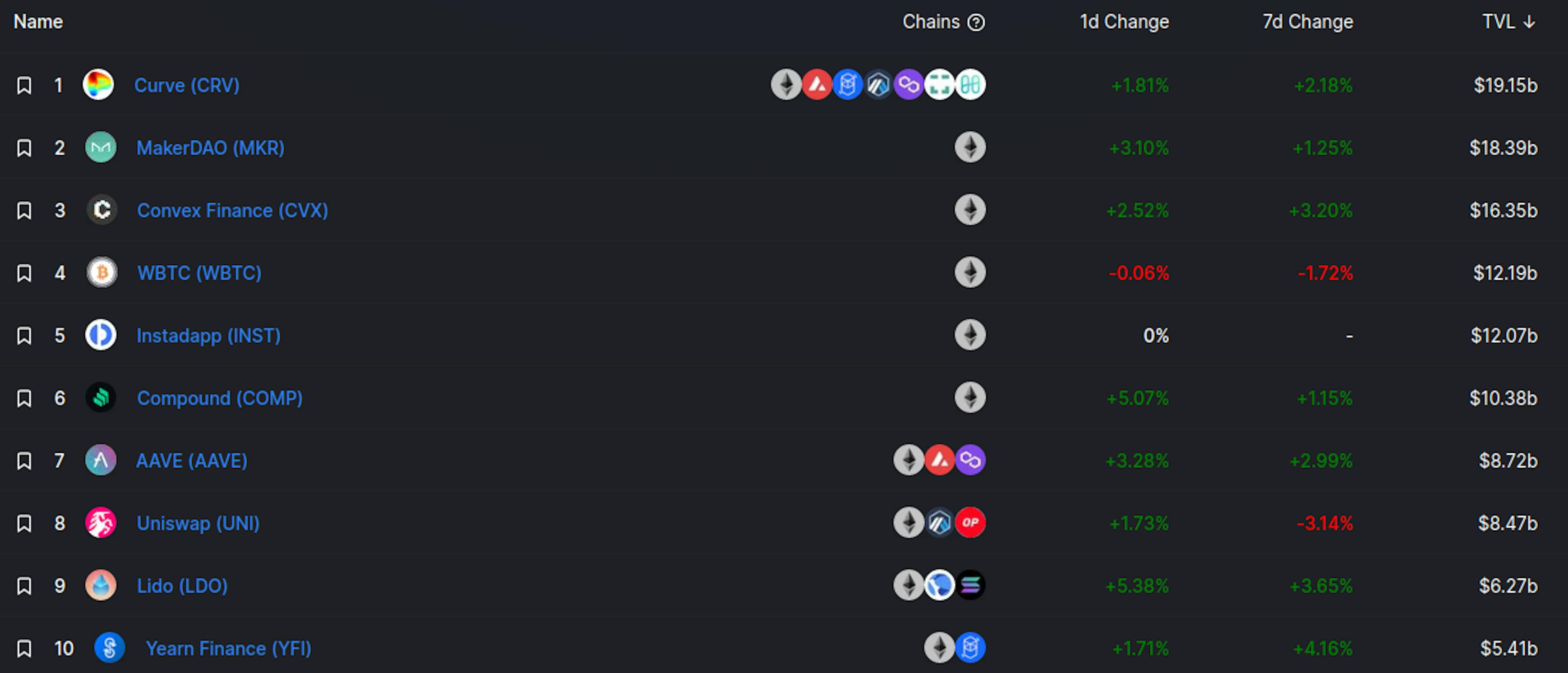 Source: https://defillama.com/chain/Ethereum