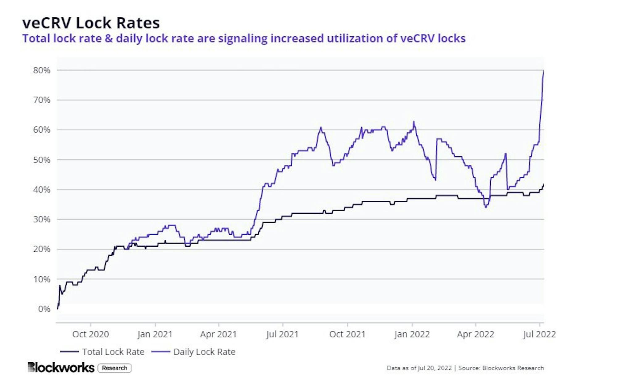 Both the total locked amount and the daily lock rate hit record highs in July 2022, highlighting a rush to lock CRV even in the depths of a bear market. The rising length of CRV locks paired with the increasing use of locks indicates product market fit for CRV.