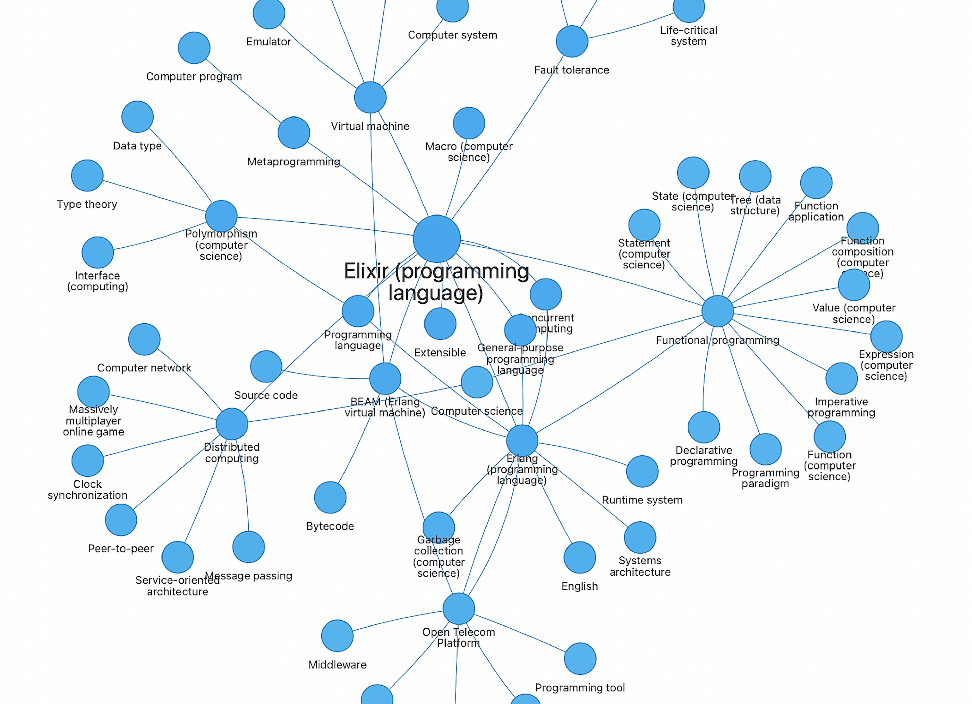 Graph view of the Elixir programming language Wikipedia article links
