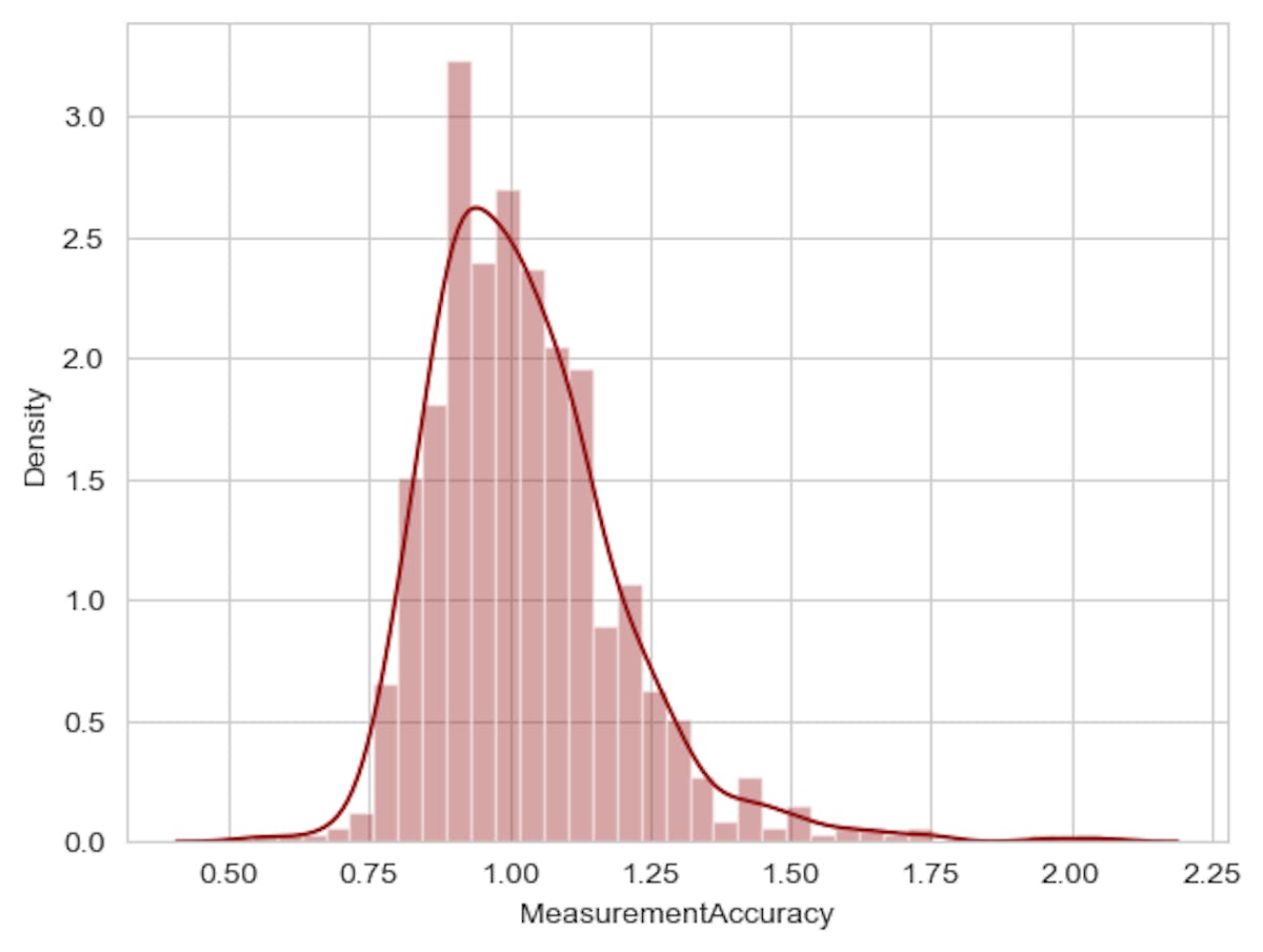 This normaized measure is used like framework for the exercise, we can observe little bit less skewness