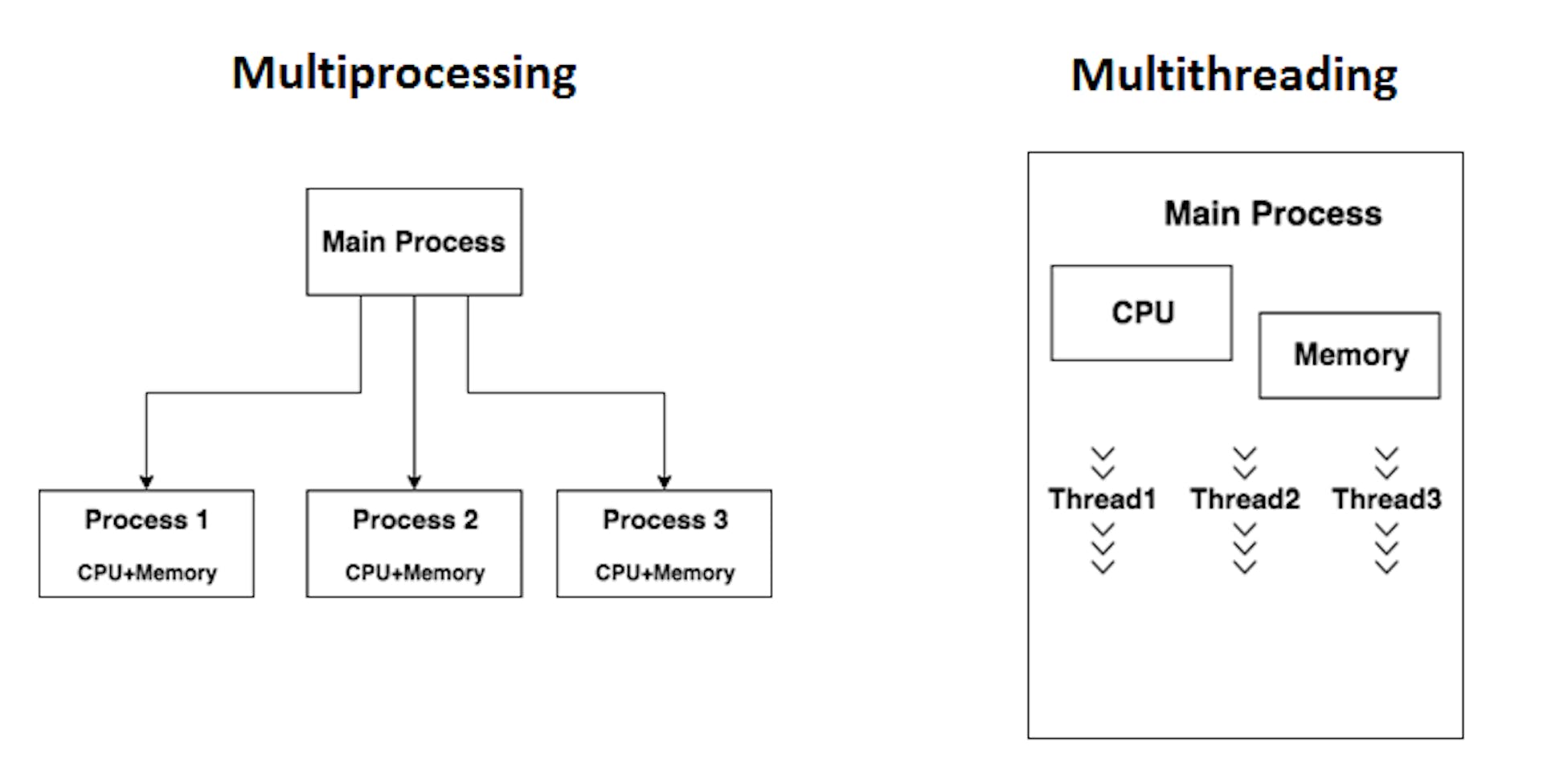 Multiprocessing vs Multithreading