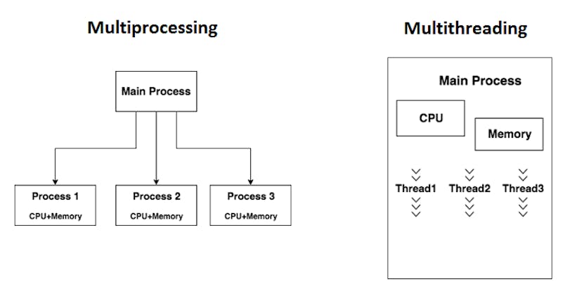 Understanding Multiprocessing and Multithreading in Python | HackerNoon