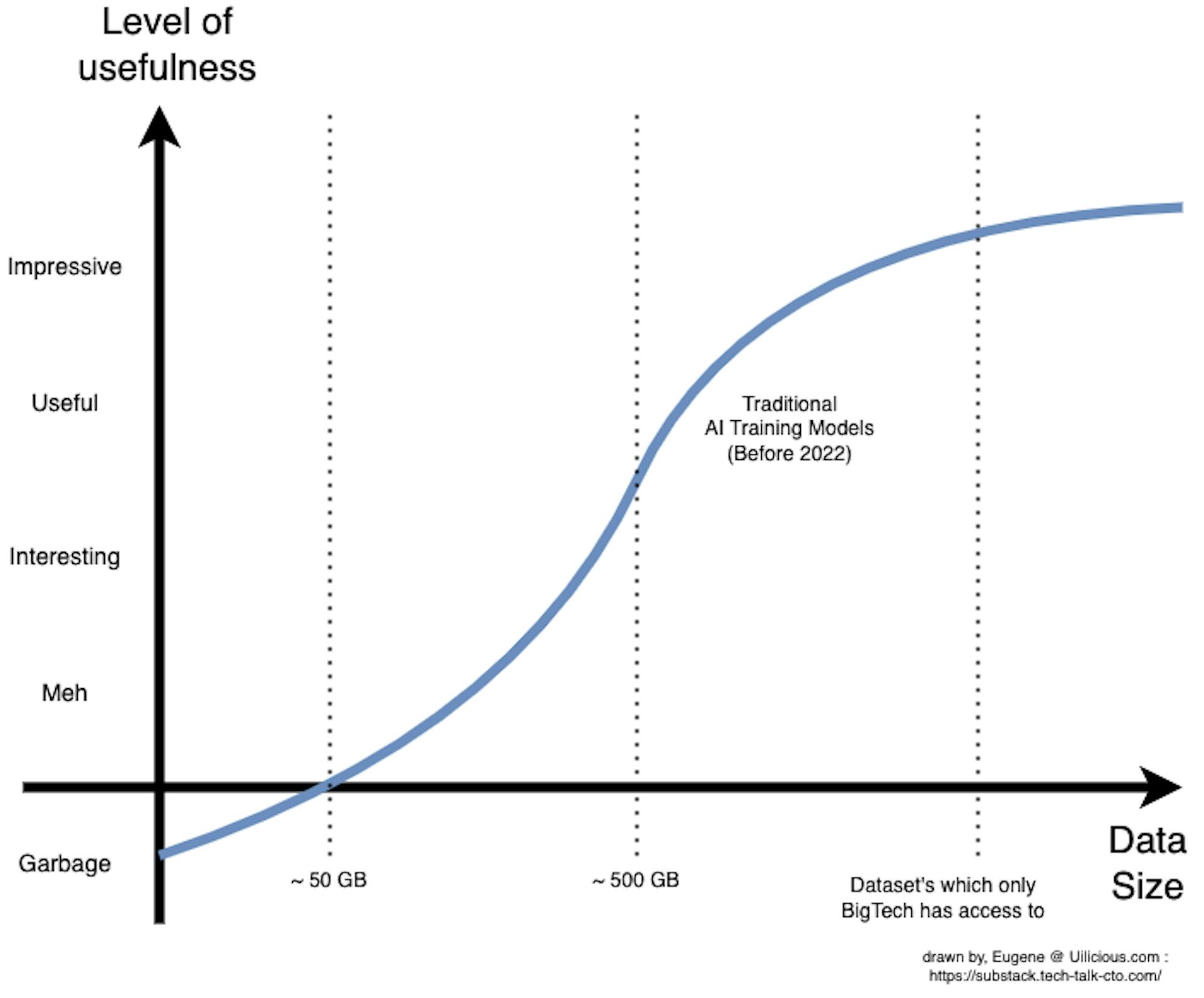 Chart showing traditional AI model needing decent dataset before being useful, with diminishing returns in AI model quality with increased datasets