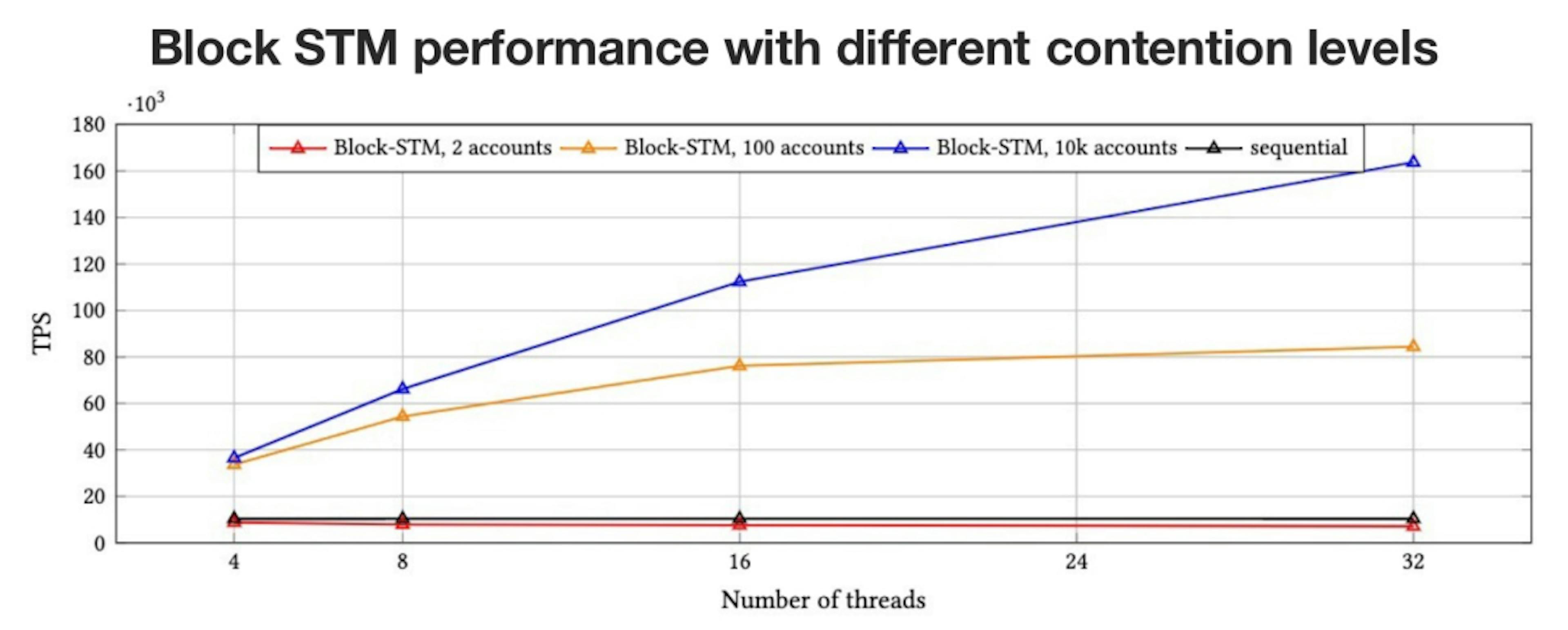 Data Source:Aptos Labs