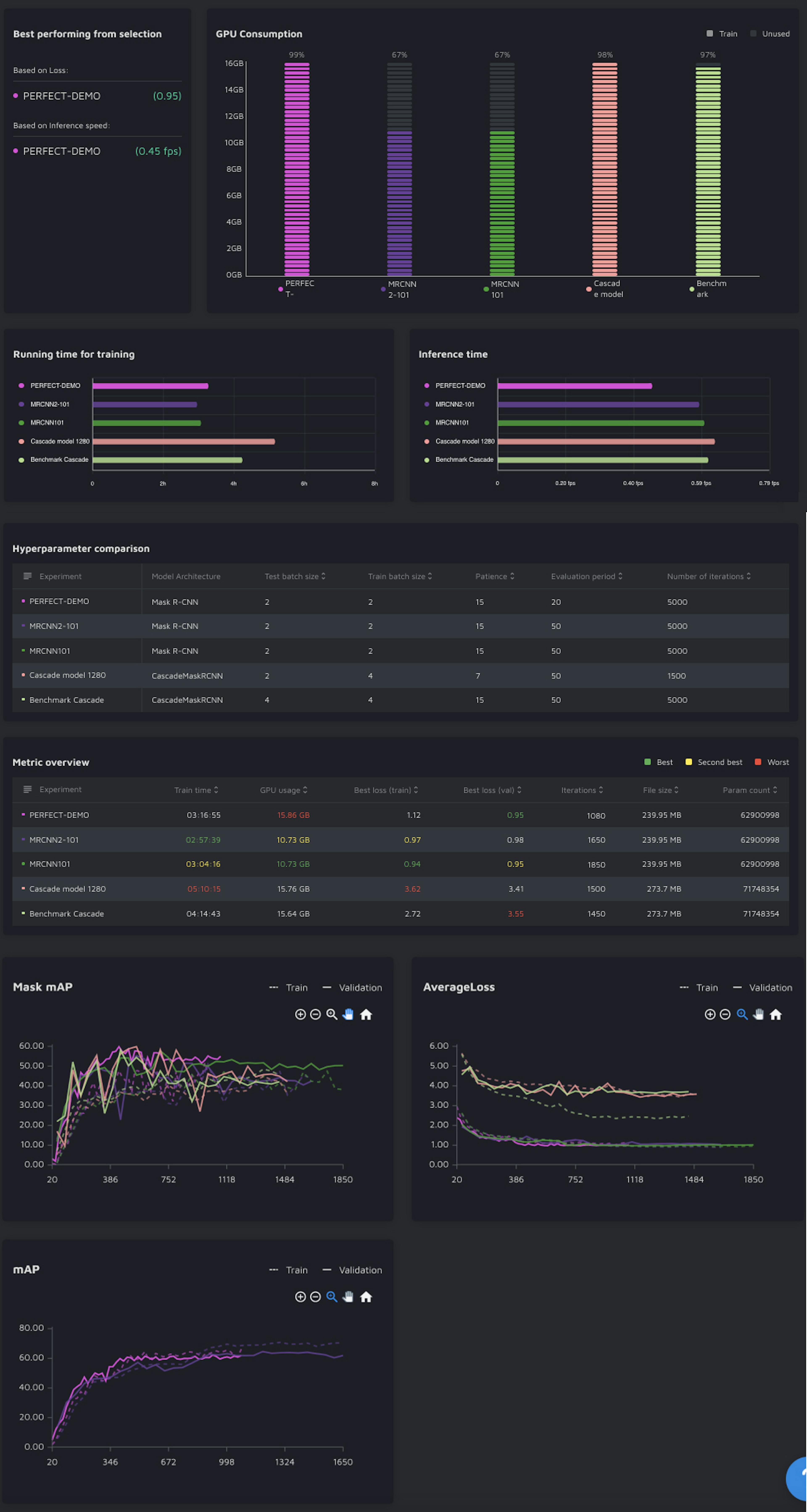 To benchmark different experiments against each other, you can use our model dashboard