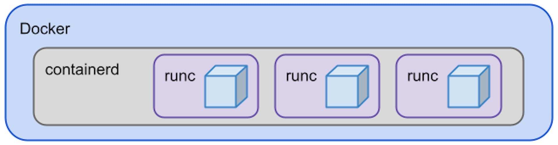 Components of the Docker engine