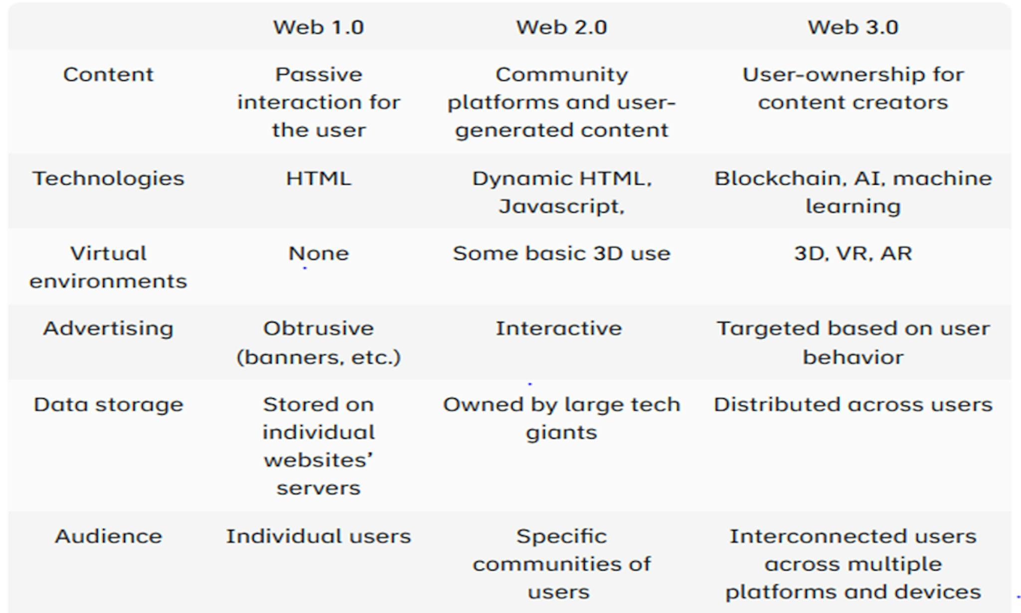 Web 1 vs Web 2 vs Web 3 (Source: Binance.com)