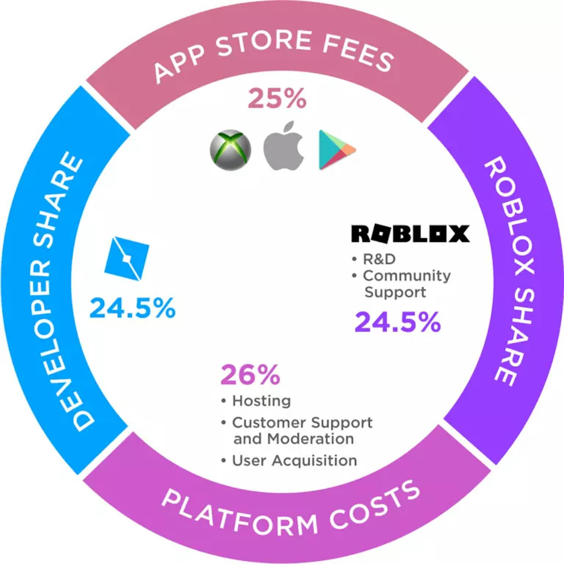 Distribution of profits from each particular Roblox game